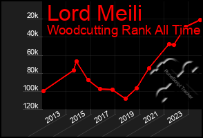 Total Graph of Lord Meili