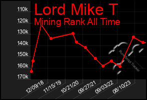 Total Graph of Lord Mike T