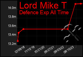 Total Graph of Lord Mike T