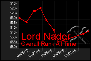 Total Graph of Lord Nader