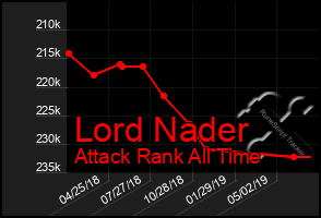 Total Graph of Lord Nader