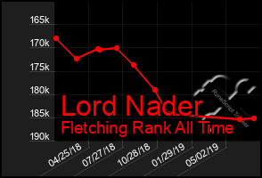 Total Graph of Lord Nader