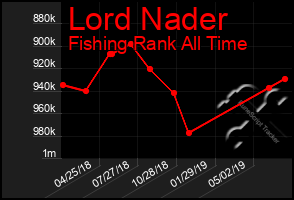 Total Graph of Lord Nader