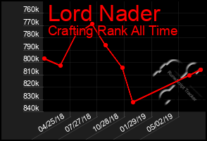 Total Graph of Lord Nader