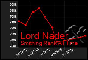 Total Graph of Lord Nader