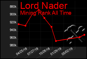 Total Graph of Lord Nader