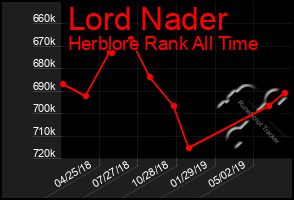 Total Graph of Lord Nader