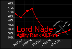 Total Graph of Lord Nader