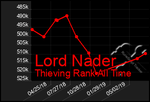 Total Graph of Lord Nader