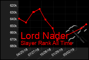 Total Graph of Lord Nader