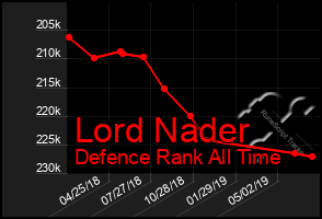 Total Graph of Lord Nader