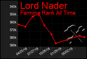 Total Graph of Lord Nader