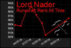 Total Graph of Lord Nader