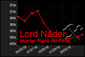 Total Graph of Lord Nader