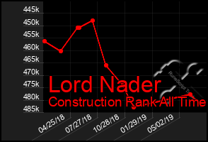 Total Graph of Lord Nader