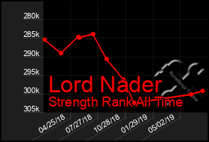 Total Graph of Lord Nader