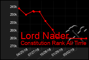 Total Graph of Lord Nader