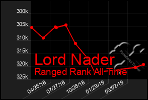 Total Graph of Lord Nader