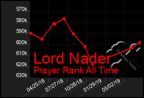 Total Graph of Lord Nader