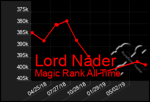 Total Graph of Lord Nader