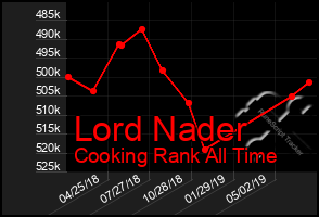 Total Graph of Lord Nader