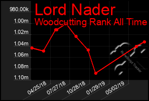 Total Graph of Lord Nader