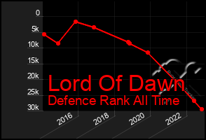 Total Graph of Lord Of Dawn