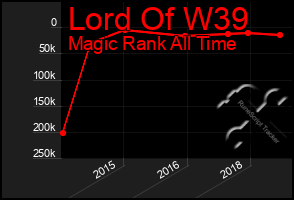 Total Graph of Lord Of W39