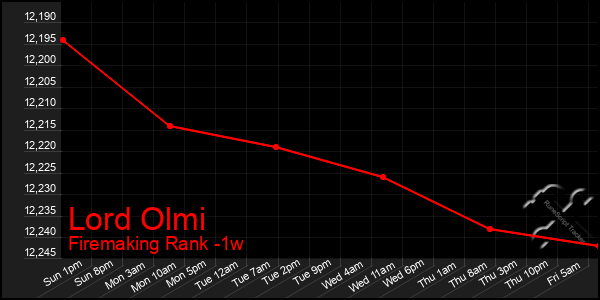 Last 7 Days Graph of Lord Olmi