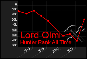 Total Graph of Lord Olmi