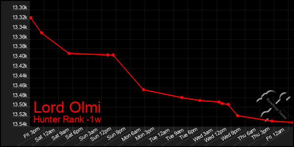 Last 7 Days Graph of Lord Olmi