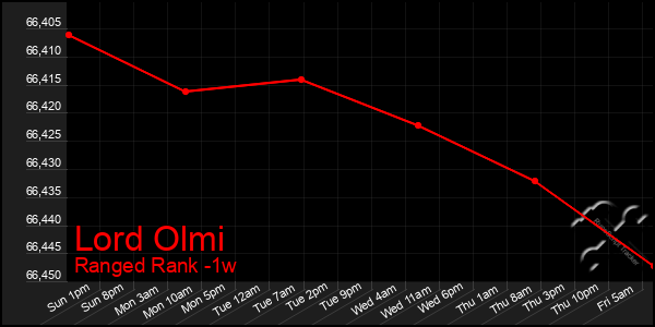 Last 7 Days Graph of Lord Olmi