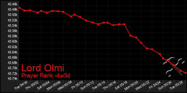 Last 31 Days Graph of Lord Olmi