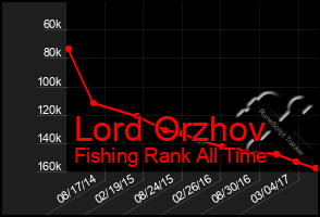 Total Graph of Lord Orzhov