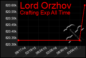 Total Graph of Lord Orzhov