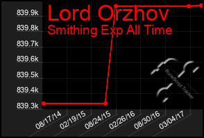 Total Graph of Lord Orzhov