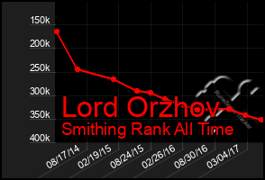 Total Graph of Lord Orzhov