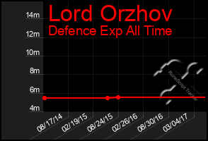 Total Graph of Lord Orzhov