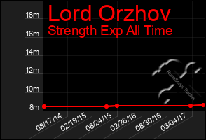 Total Graph of Lord Orzhov