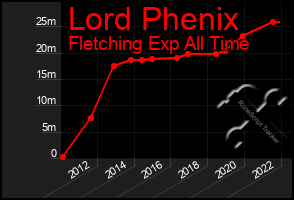Total Graph of Lord Phenix