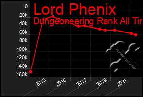 Total Graph of Lord Phenix