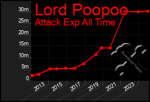 Total Graph of Lord Poopoo