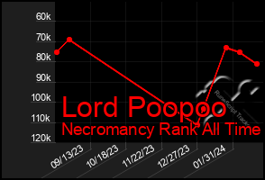Total Graph of Lord Poopoo