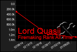 Total Graph of Lord Quasii