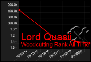 Total Graph of Lord Quasii
