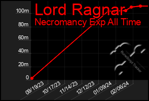 Total Graph of Lord Ragnar