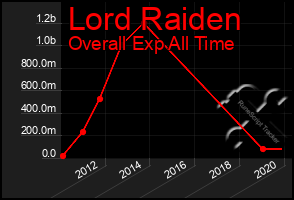 Total Graph of Lord Raiden