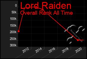 Total Graph of Lord Raiden