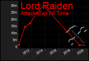 Total Graph of Lord Raiden