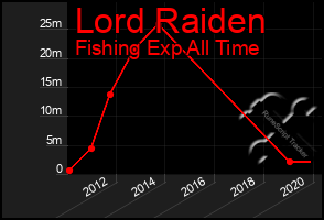 Total Graph of Lord Raiden